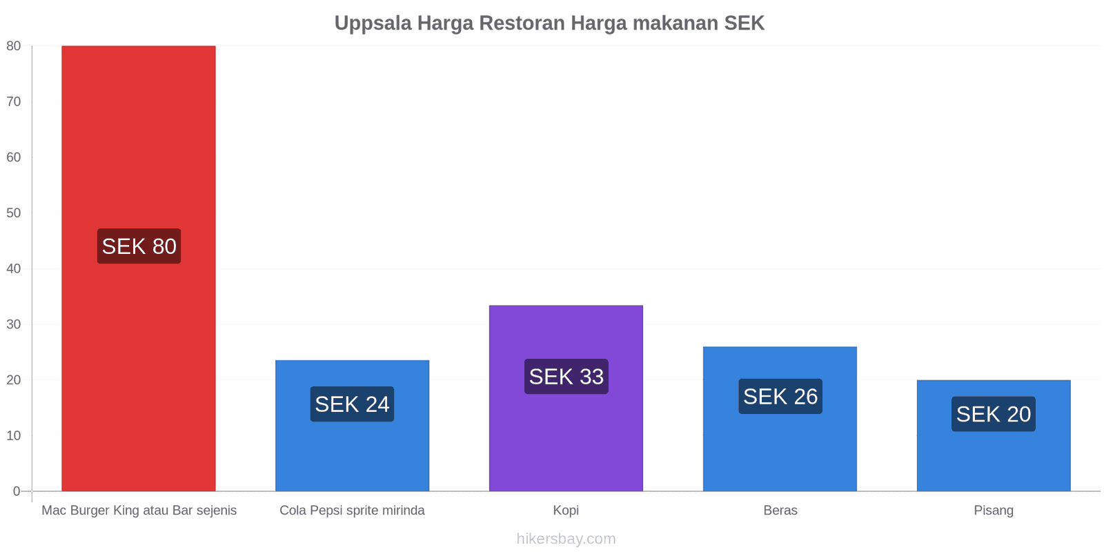 Uppsala perubahan harga hikersbay.com