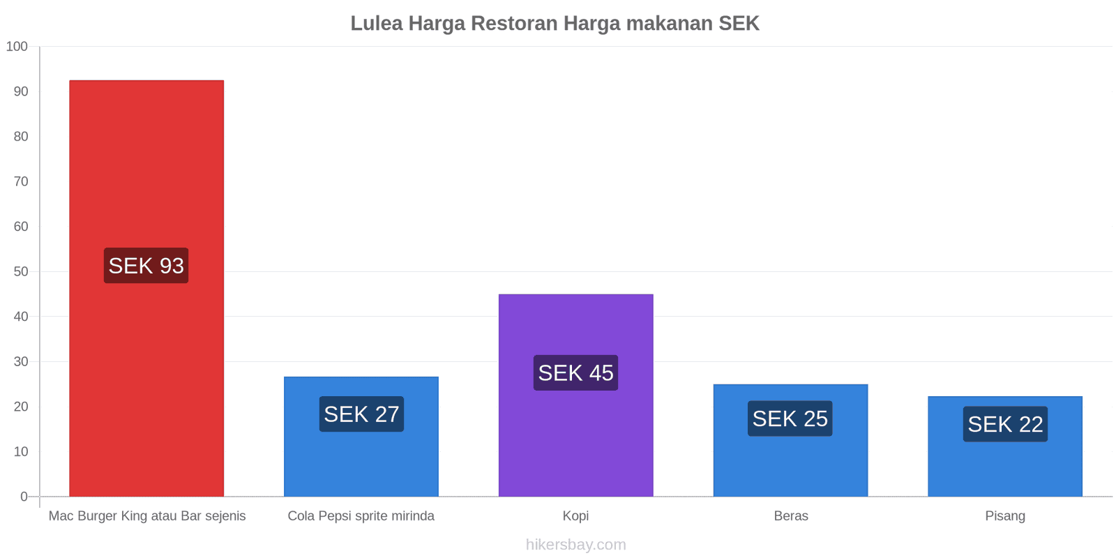 Lulea perubahan harga hikersbay.com