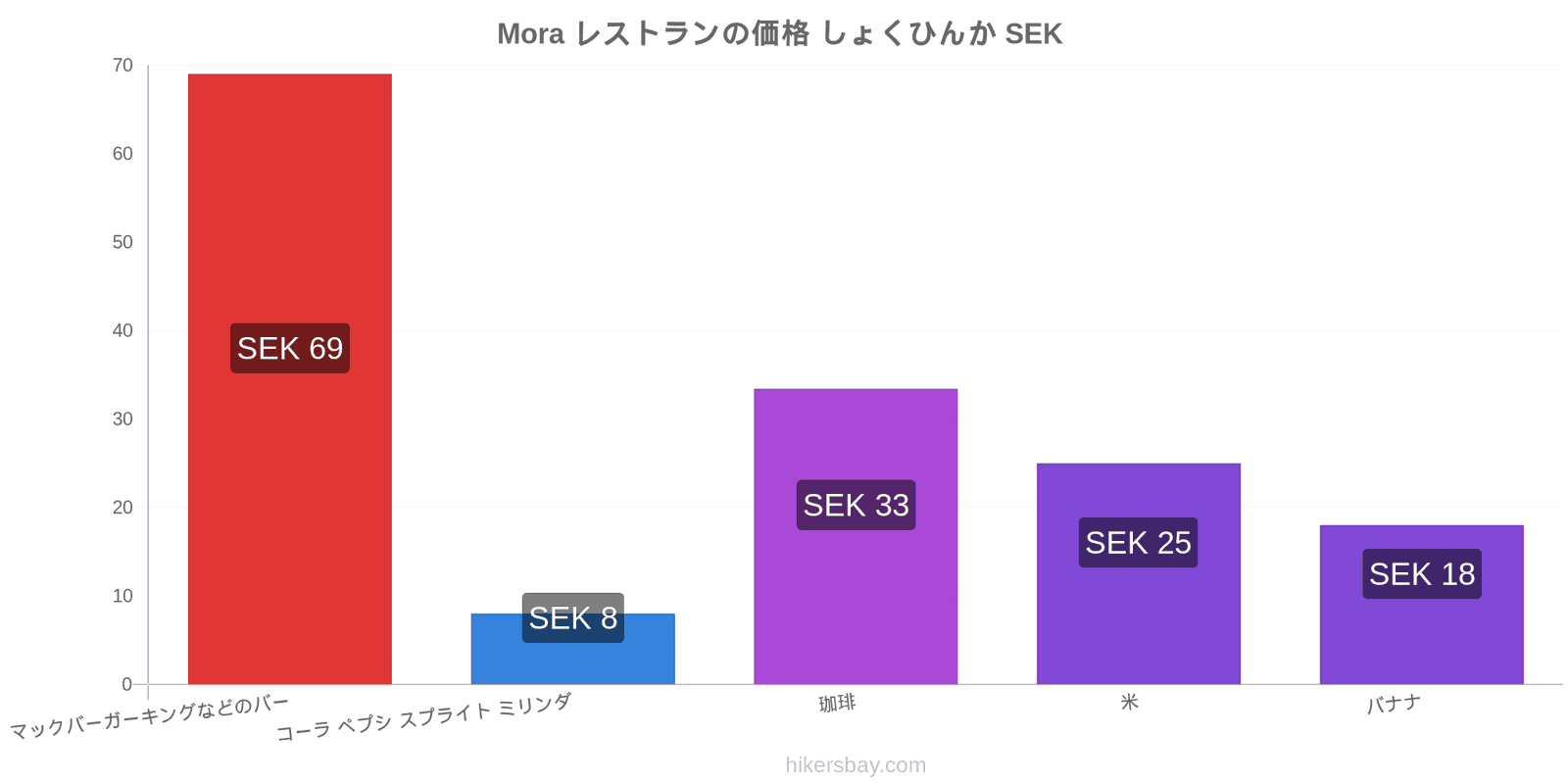 Mora 価格の変更 hikersbay.com