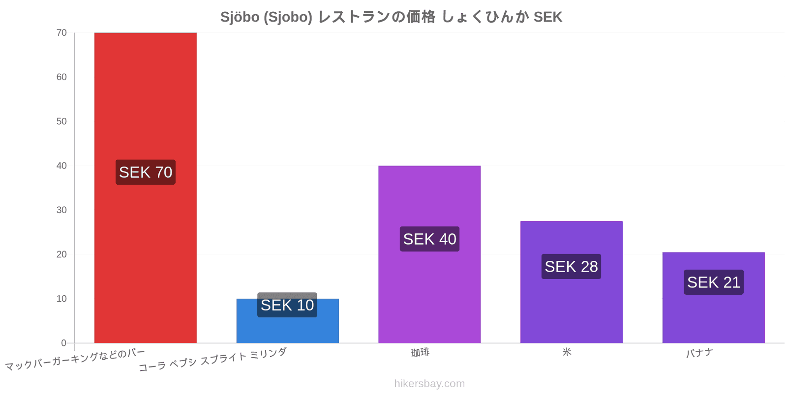 Sjöbo (Sjobo) 価格の変更 hikersbay.com