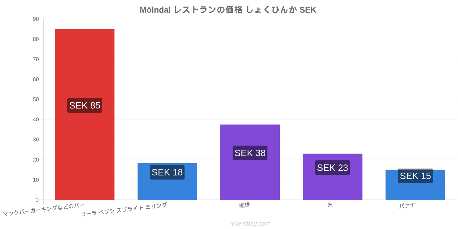 Mölndal 価格の変更 hikersbay.com