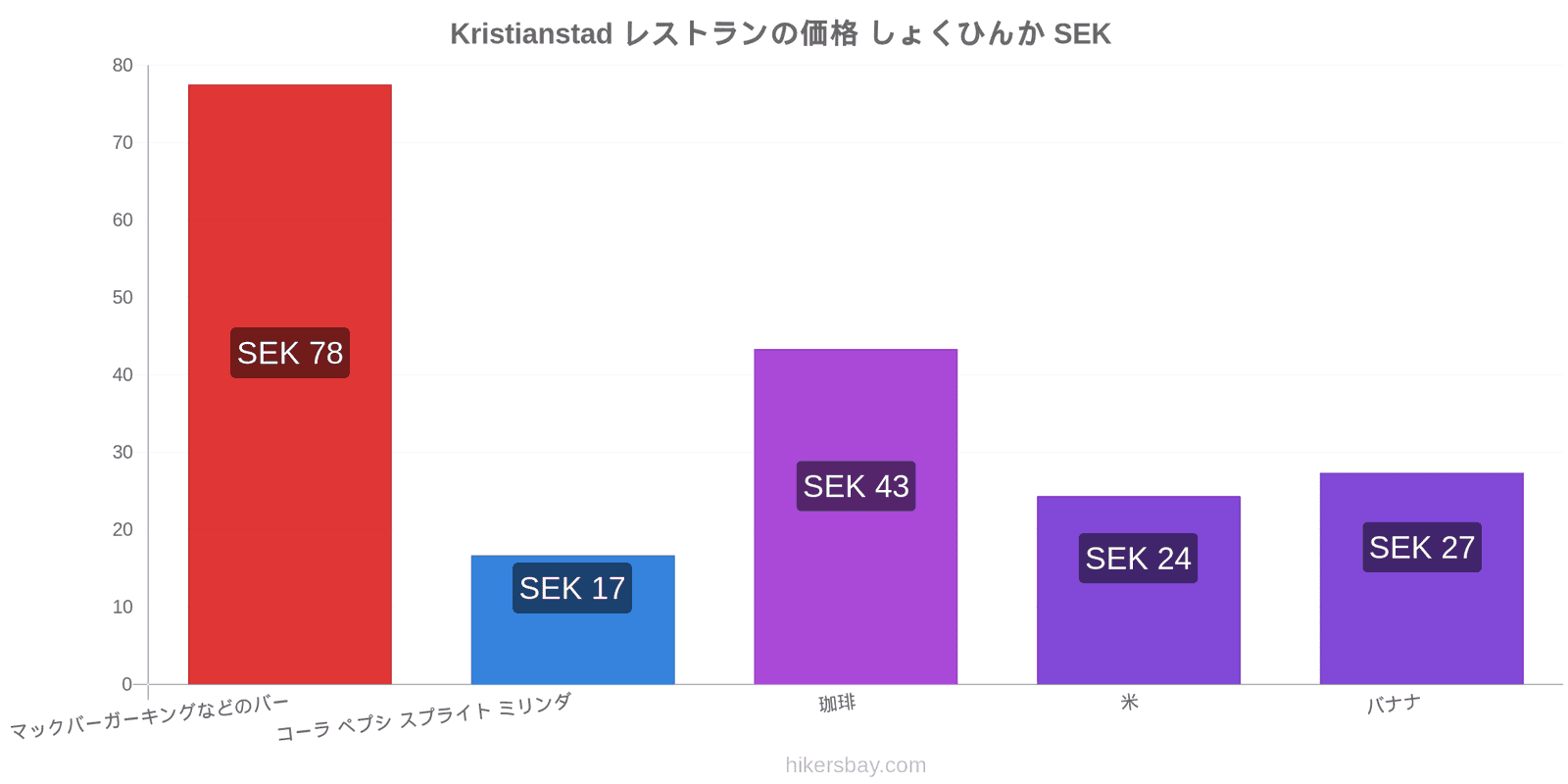 Kristianstad 価格の変更 hikersbay.com