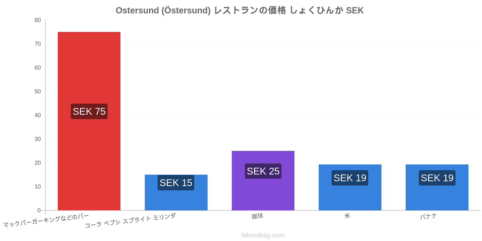 Ostersund (Östersund) 価格の変更 hikersbay.com