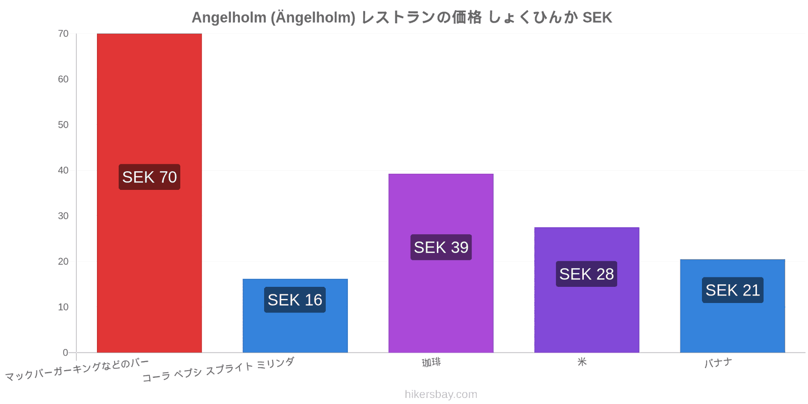 Angelholm (Ängelholm) 価格の変更 hikersbay.com