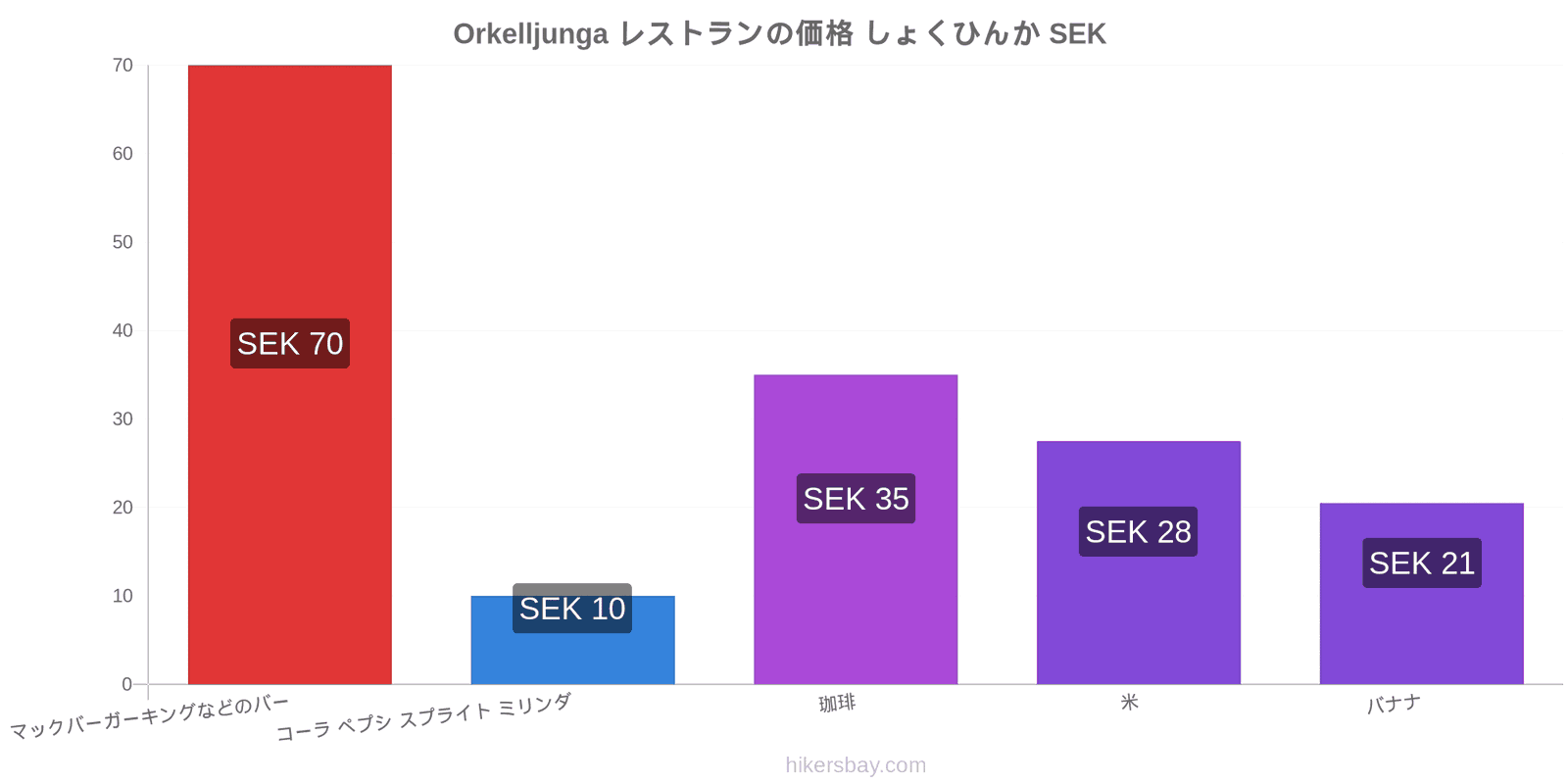 Orkelljunga 価格の変更 hikersbay.com