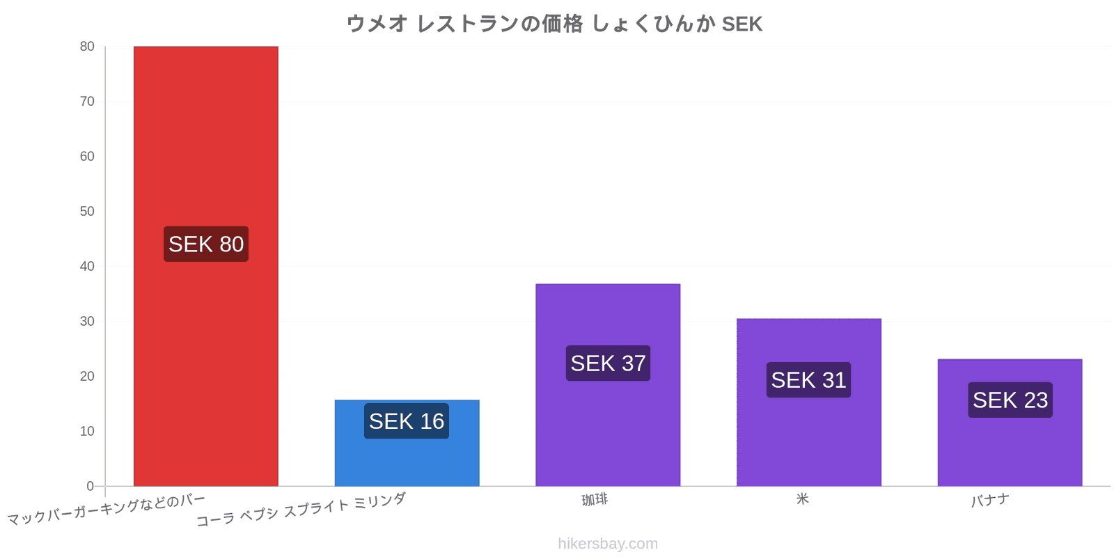 ウメオ 価格の変更 hikersbay.com