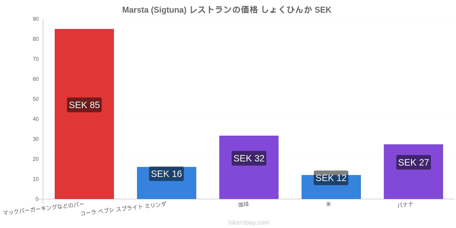 Marsta (Sigtuna) 価格の変更 hikersbay.com