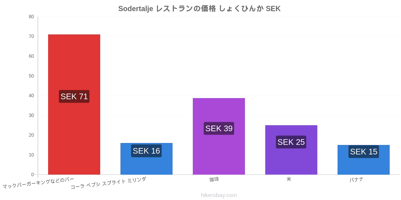 Sodertalje 価格の変更 hikersbay.com