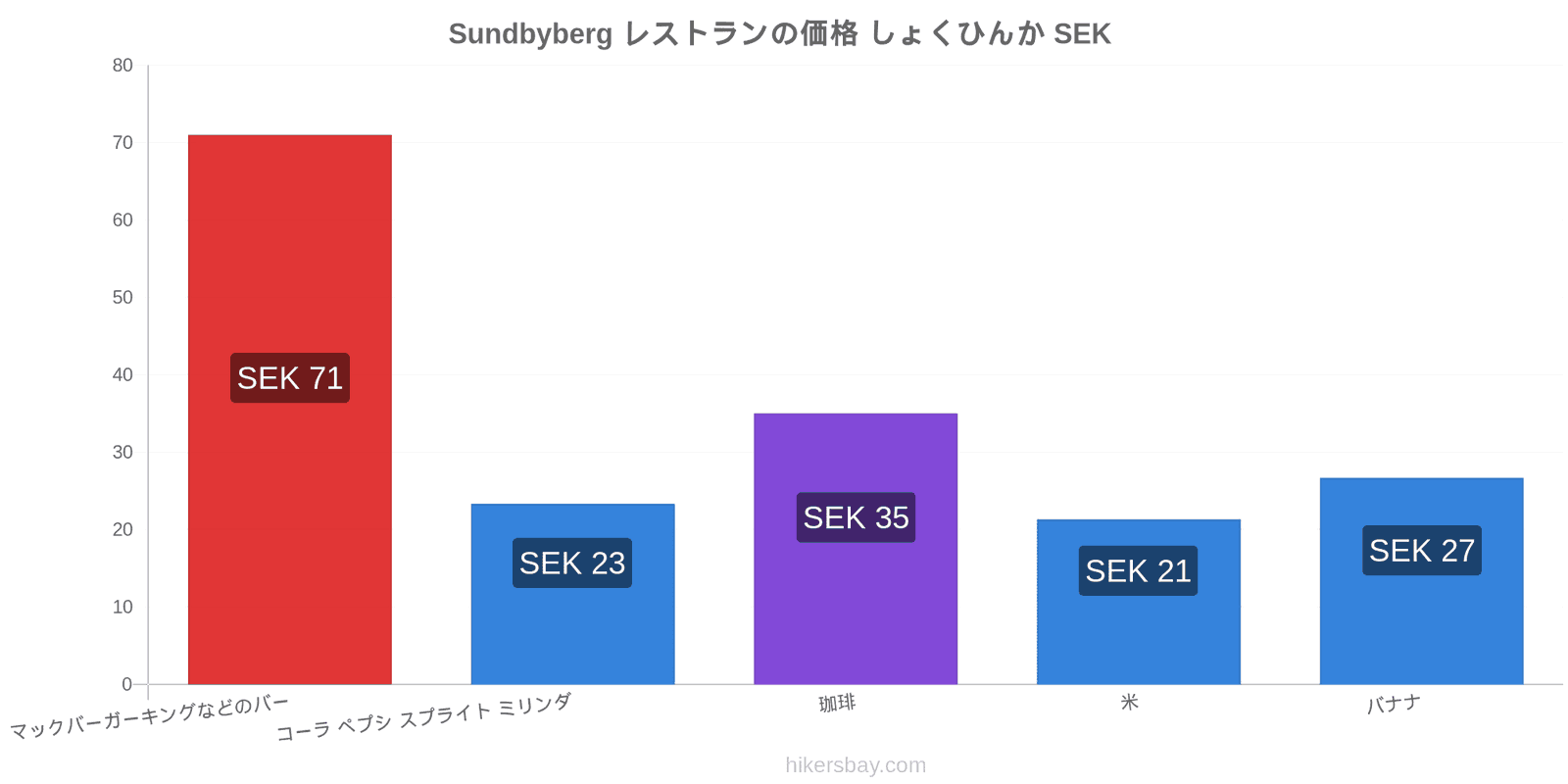 Sundbyberg 価格の変更 hikersbay.com