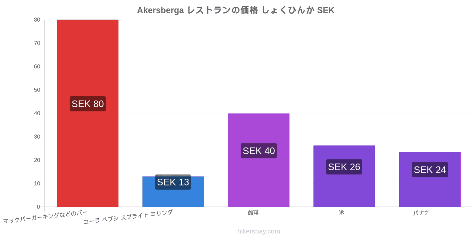 Akersberga 価格の変更 hikersbay.com