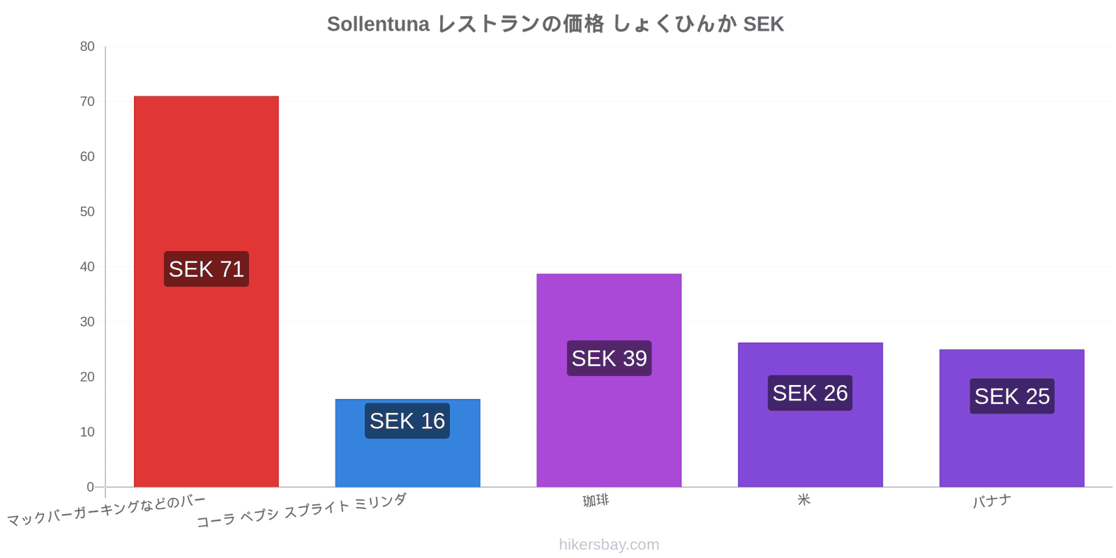 Sollentuna 価格の変更 hikersbay.com