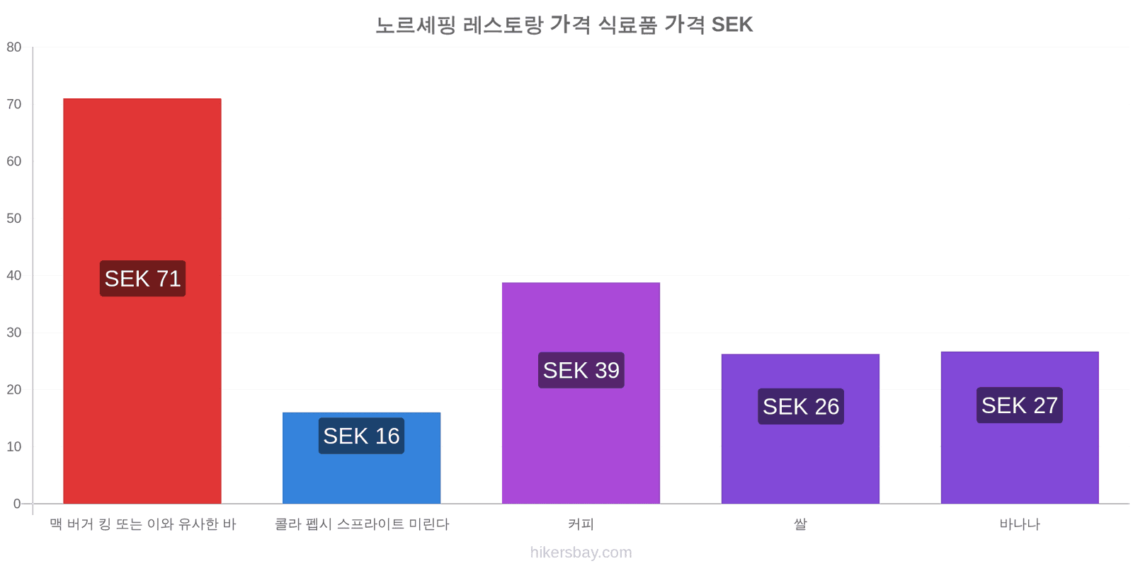 노르셰핑 가격 변동 hikersbay.com