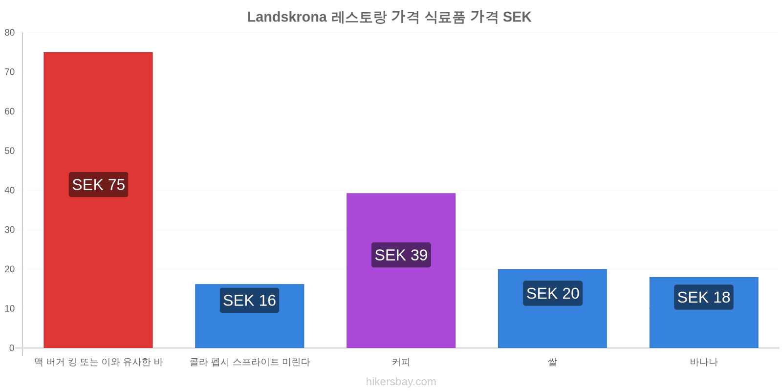 Landskrona 가격 변동 hikersbay.com