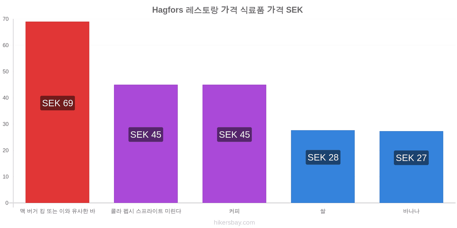 Hagfors 가격 변동 hikersbay.com