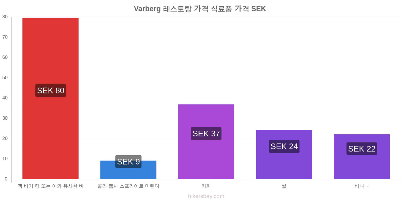 Varberg 가격 변동 hikersbay.com