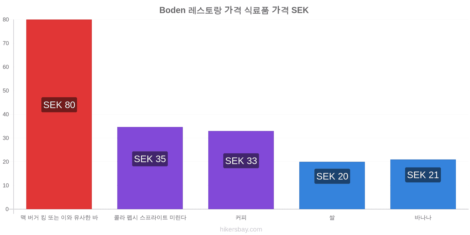 Boden 가격 변동 hikersbay.com