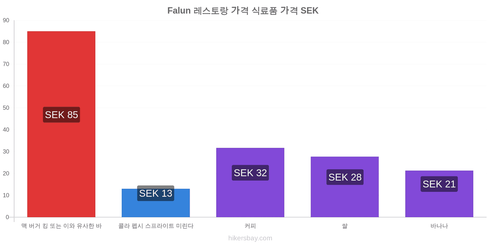 Falun 가격 변동 hikersbay.com