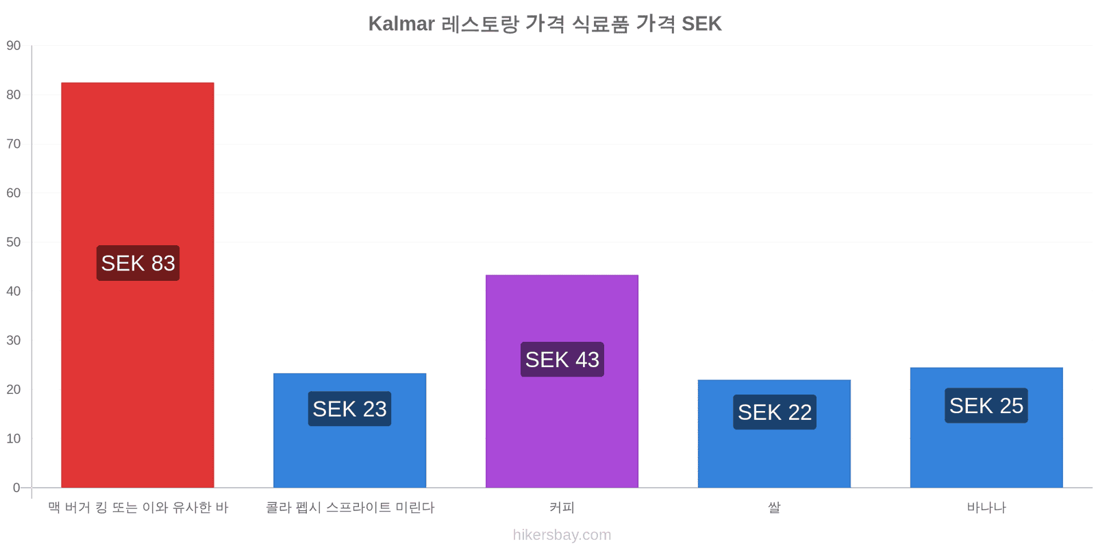 Kalmar 가격 변동 hikersbay.com