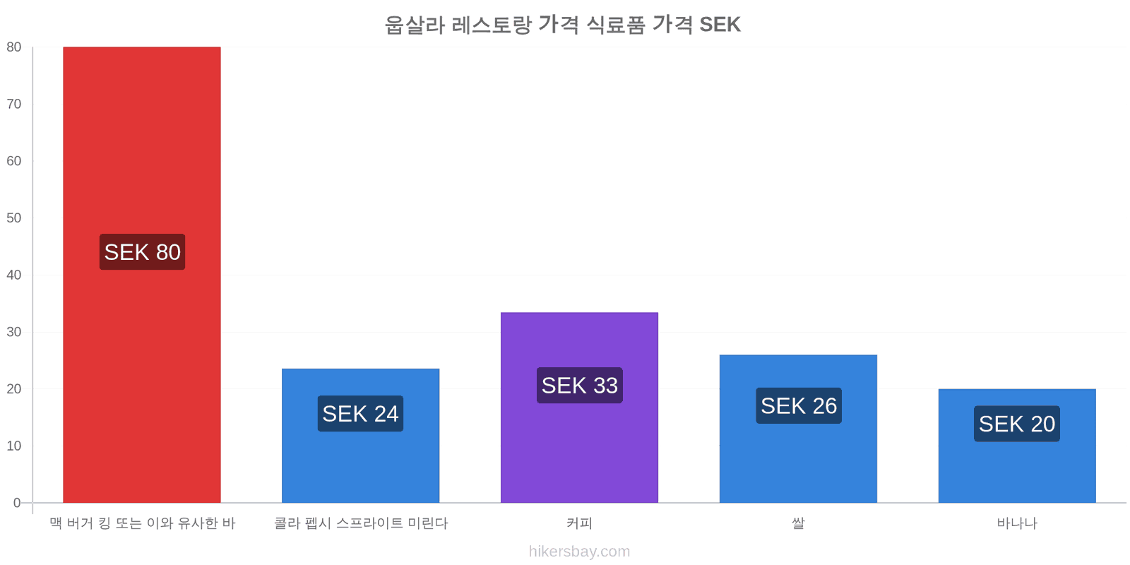 웁살라 가격 변동 hikersbay.com