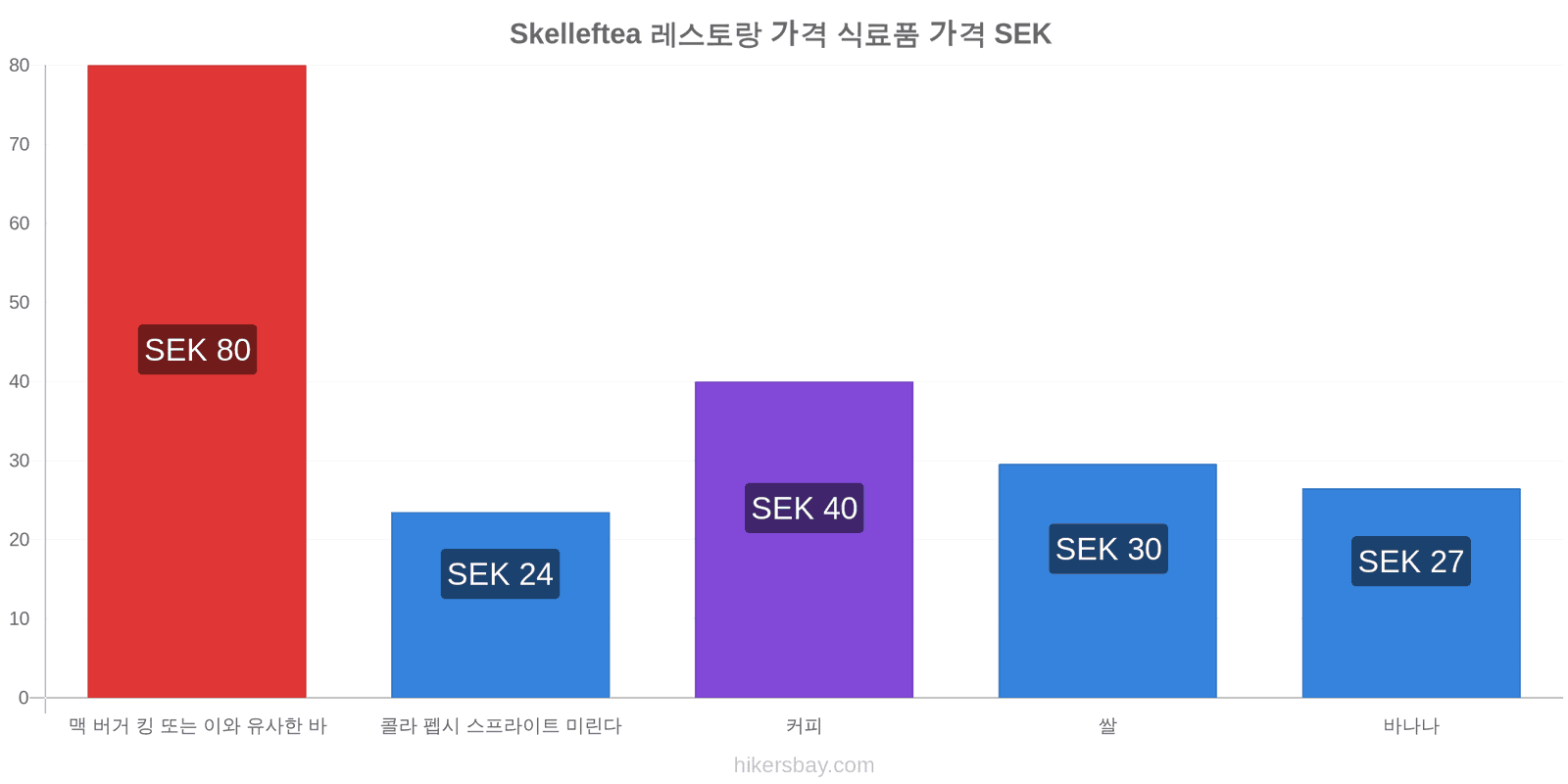 Skelleftea 가격 변동 hikersbay.com