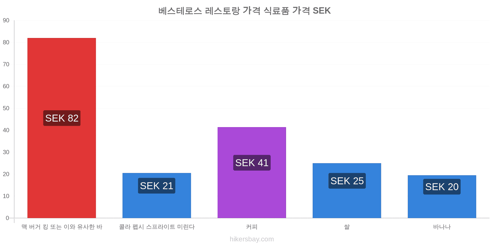 베스테로스 가격 변동 hikersbay.com