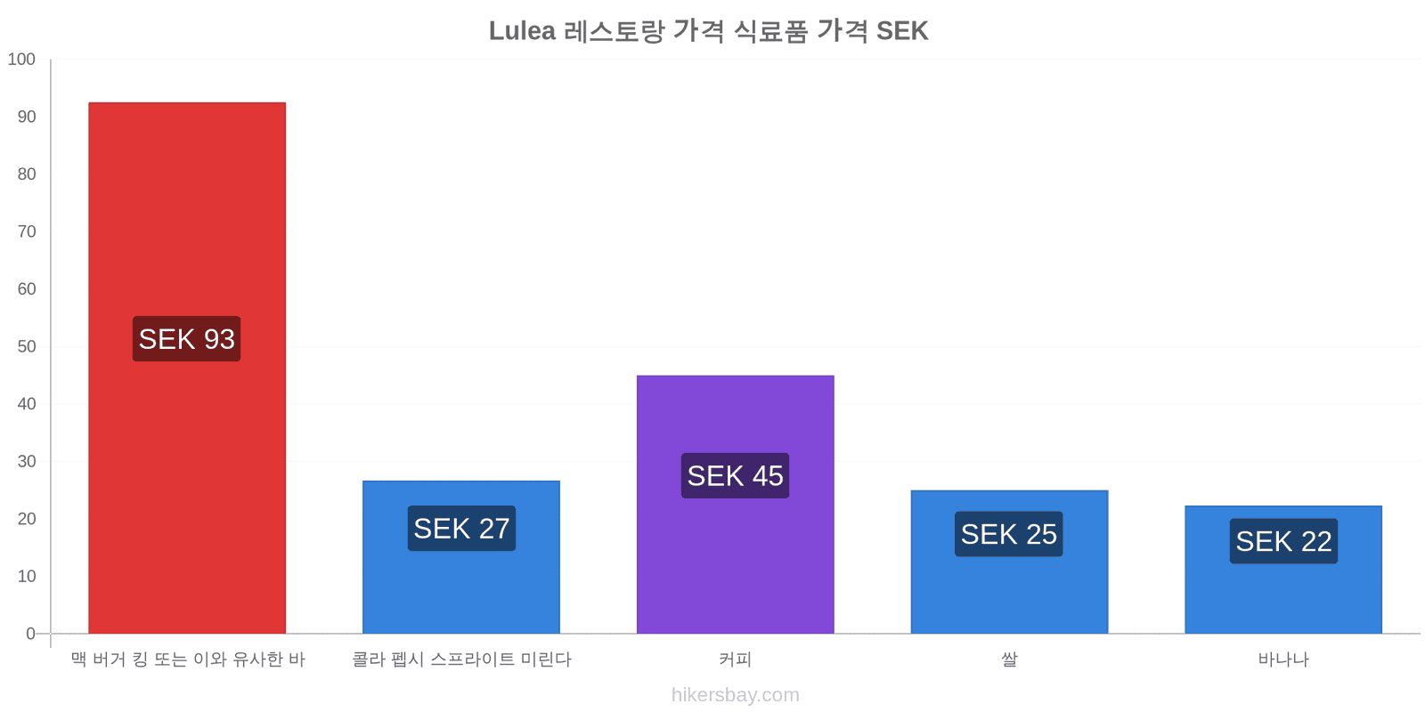 Lulea 가격 변동 hikersbay.com