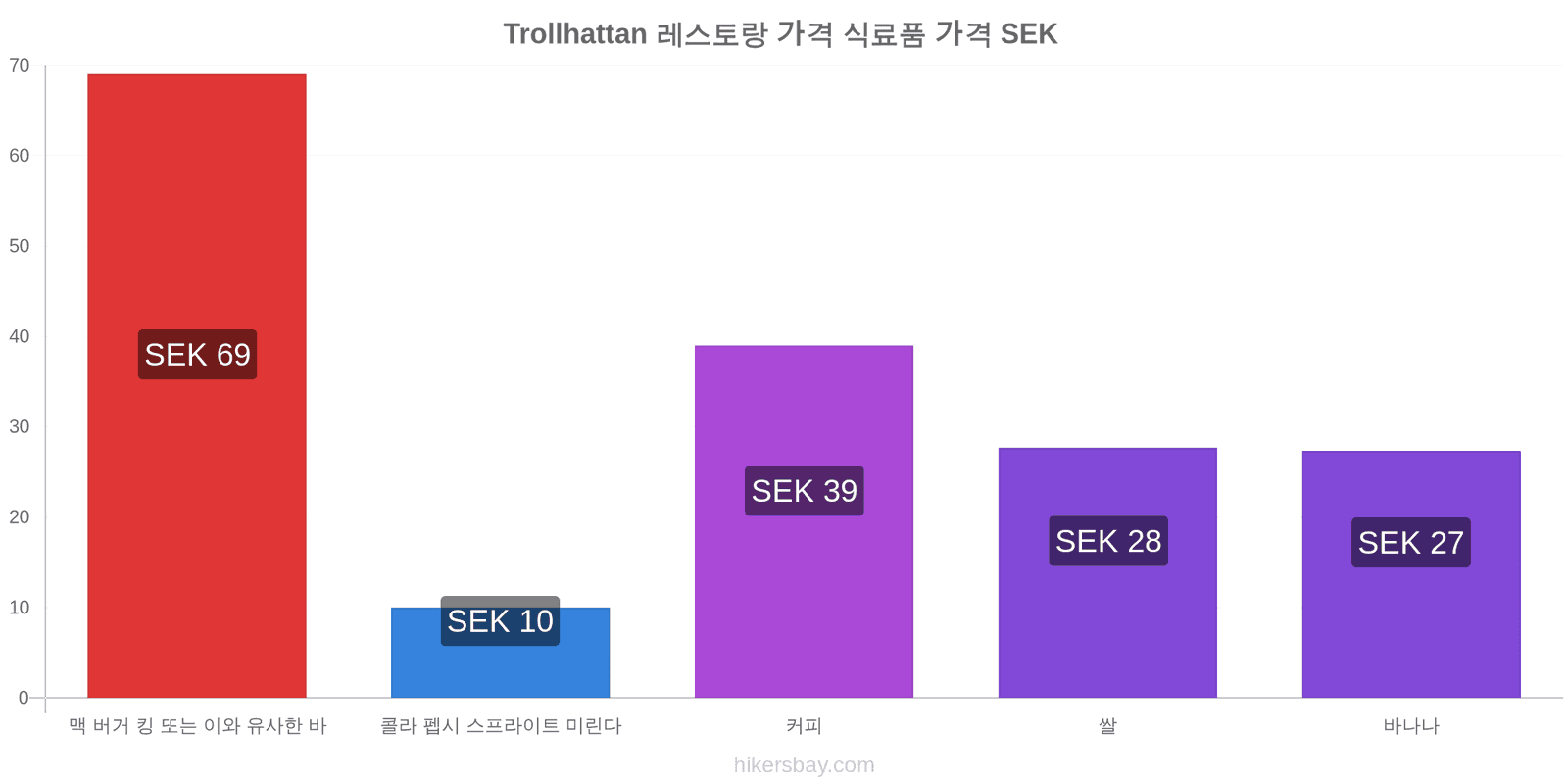 Trollhattan 가격 변동 hikersbay.com