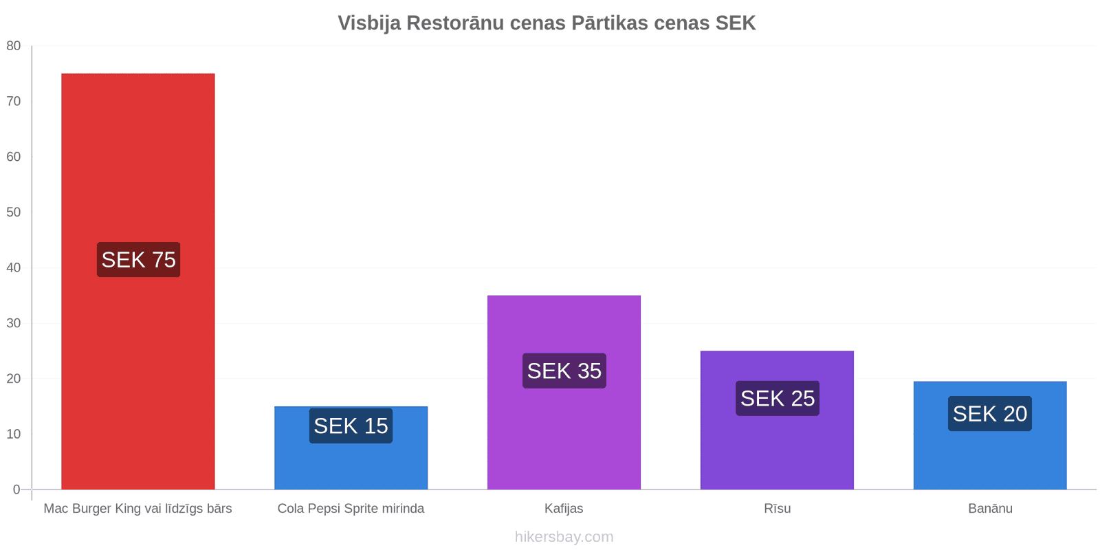 Visbija cenu izmaiņas hikersbay.com