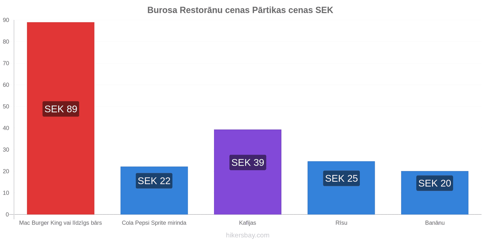 Burosa cenu izmaiņas hikersbay.com