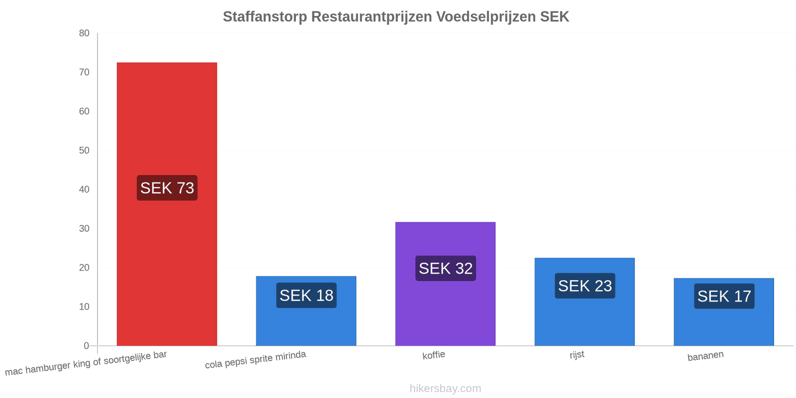 Staffanstorp prijswijzigingen hikersbay.com