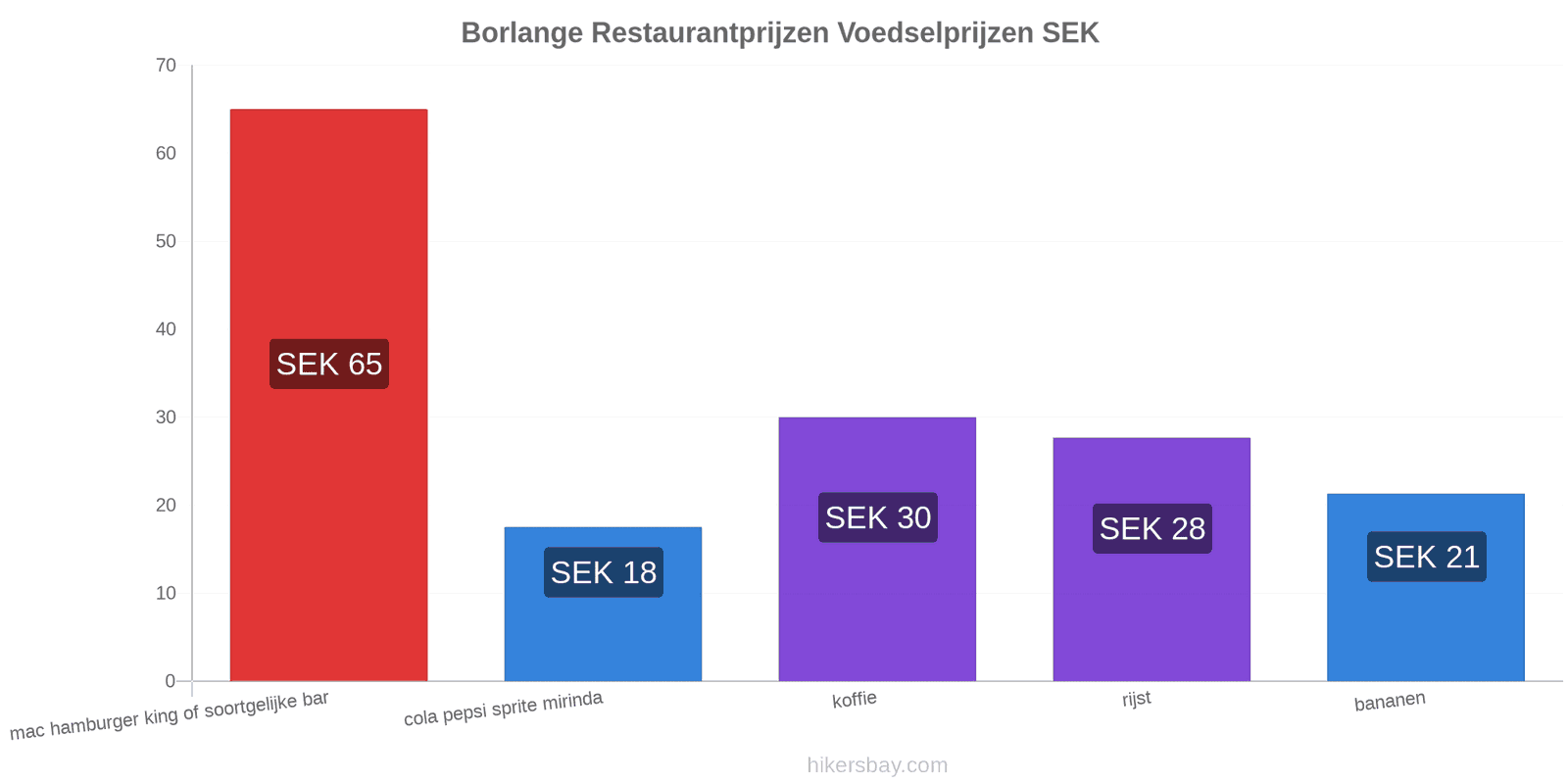 Borlange prijswijzigingen hikersbay.com