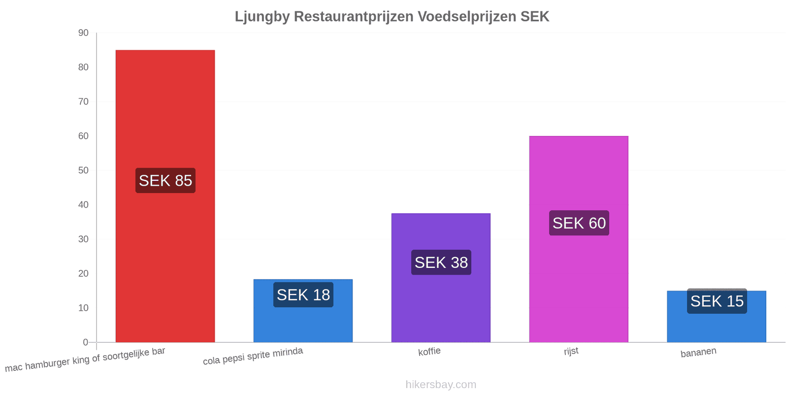 Ljungby prijswijzigingen hikersbay.com