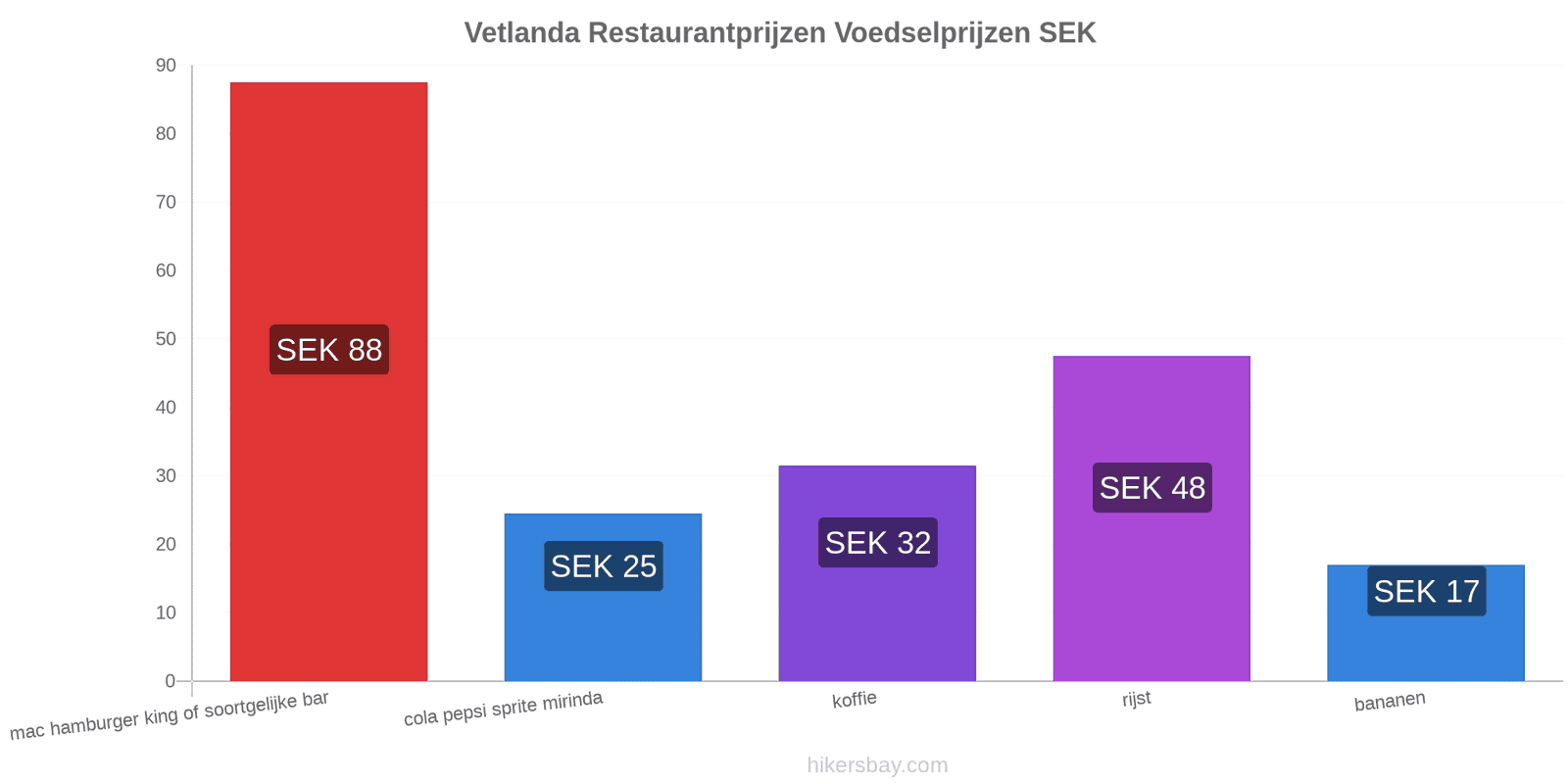 Vetlanda prijswijzigingen hikersbay.com