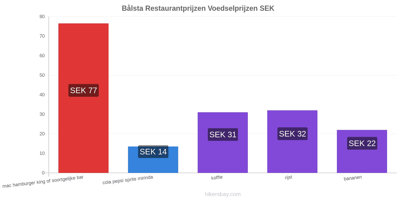 Bålsta prijswijzigingen hikersbay.com