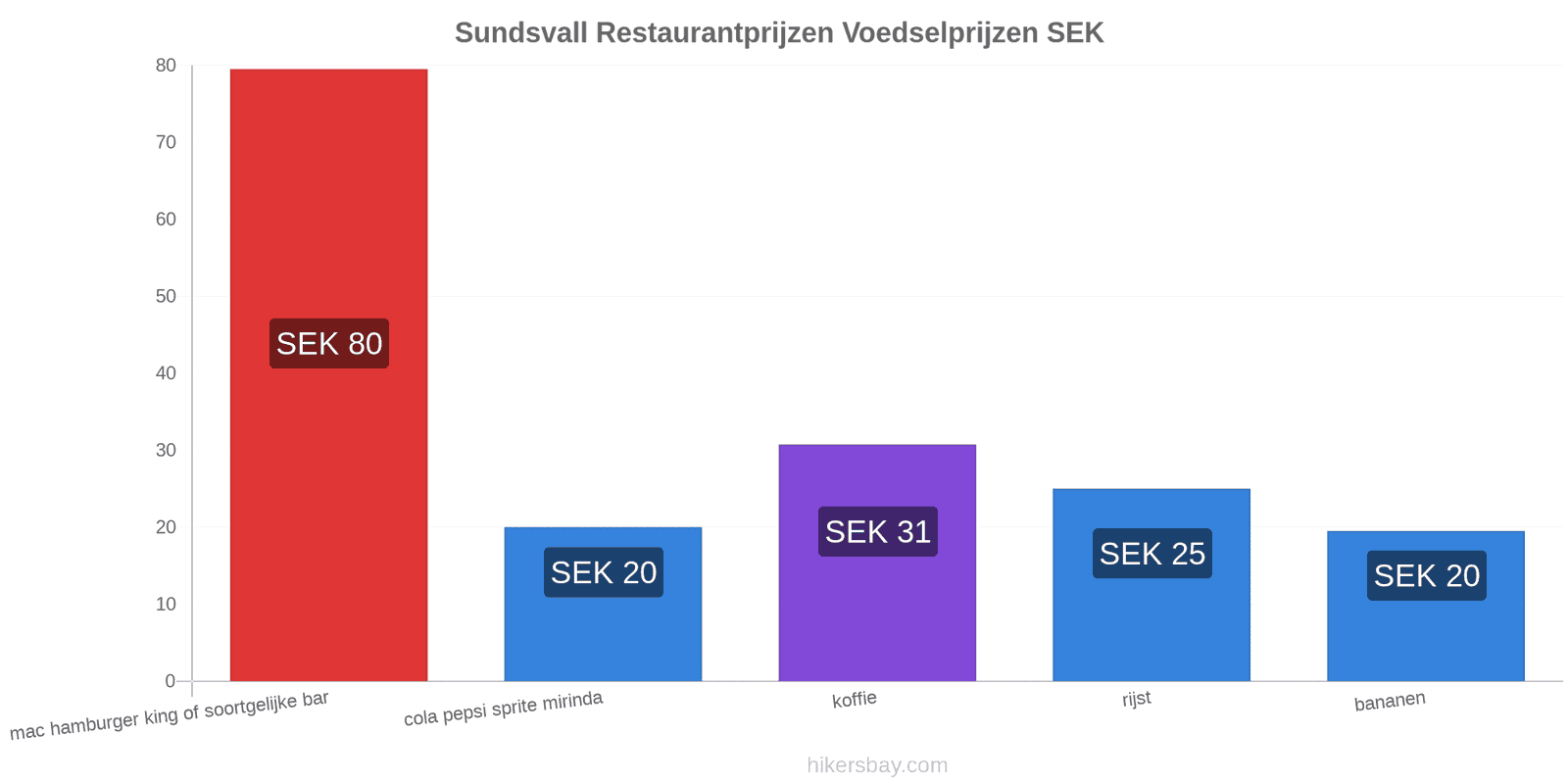 Sundsvall prijswijzigingen hikersbay.com