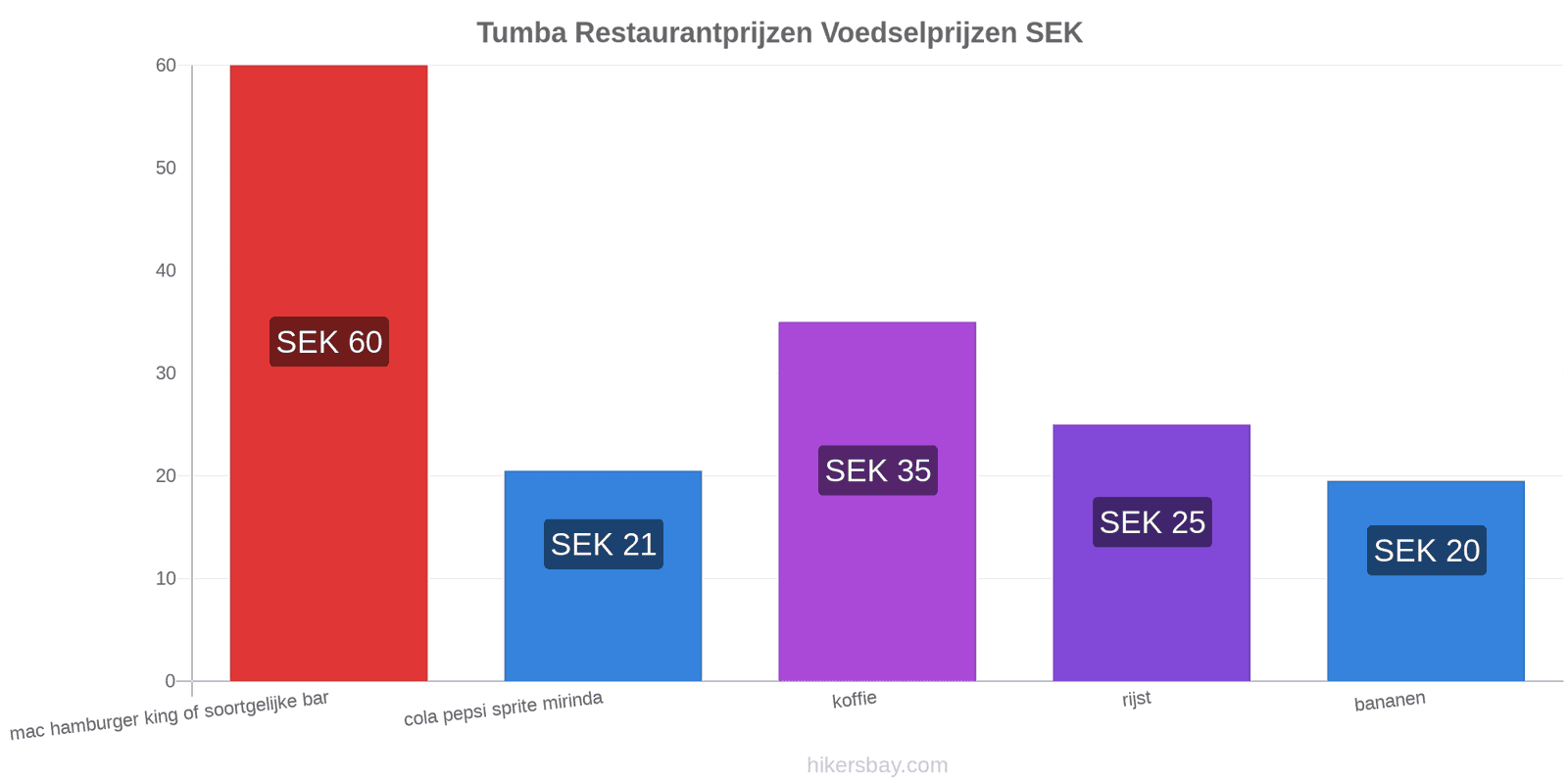 Tumba prijswijzigingen hikersbay.com