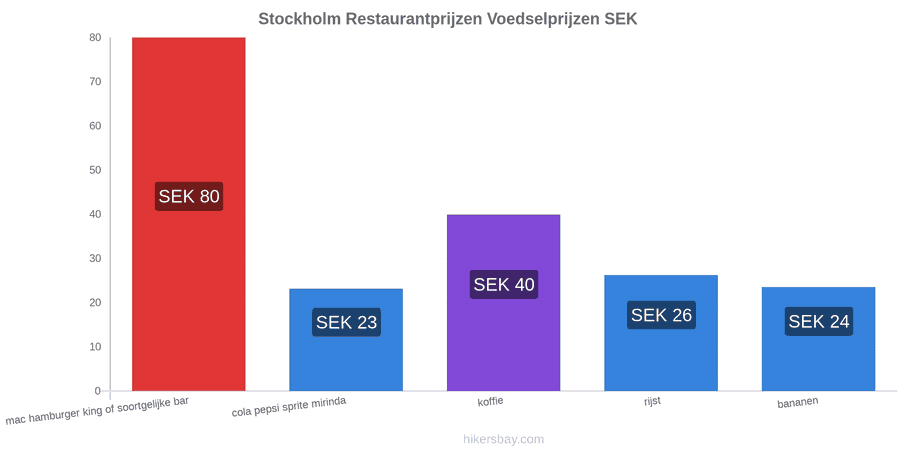 Stockholm prijswijzigingen hikersbay.com