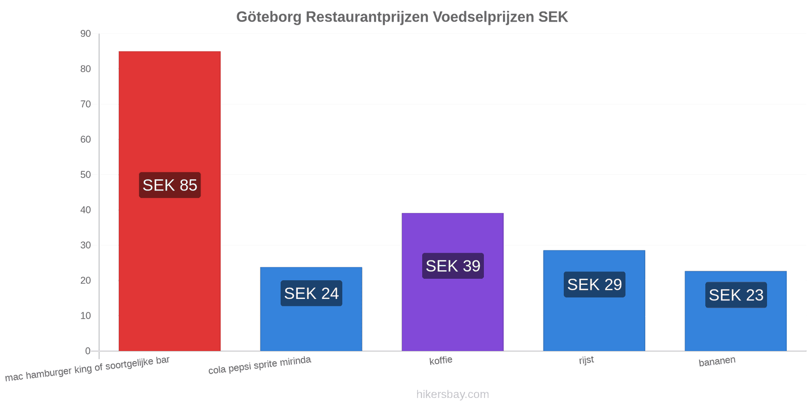 Göteborg prijswijzigingen hikersbay.com