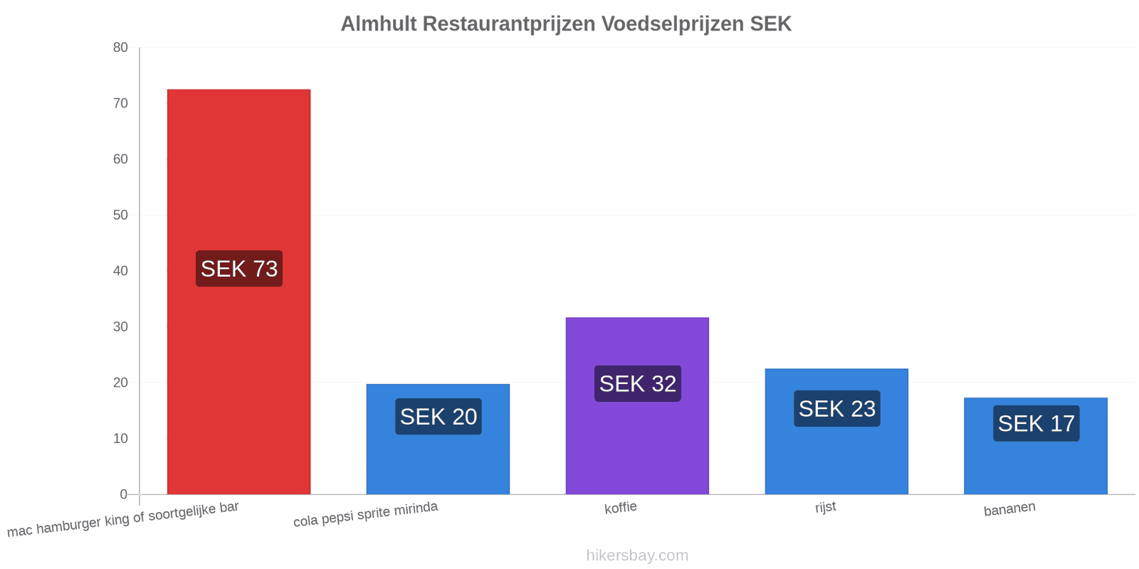 Almhult prijswijzigingen hikersbay.com