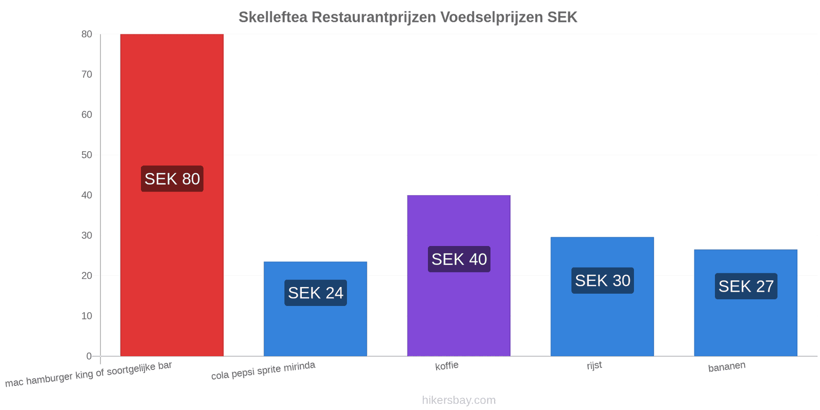 Skelleftea prijswijzigingen hikersbay.com