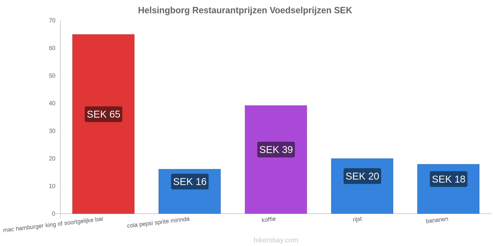 Helsingborg prijswijzigingen hikersbay.com