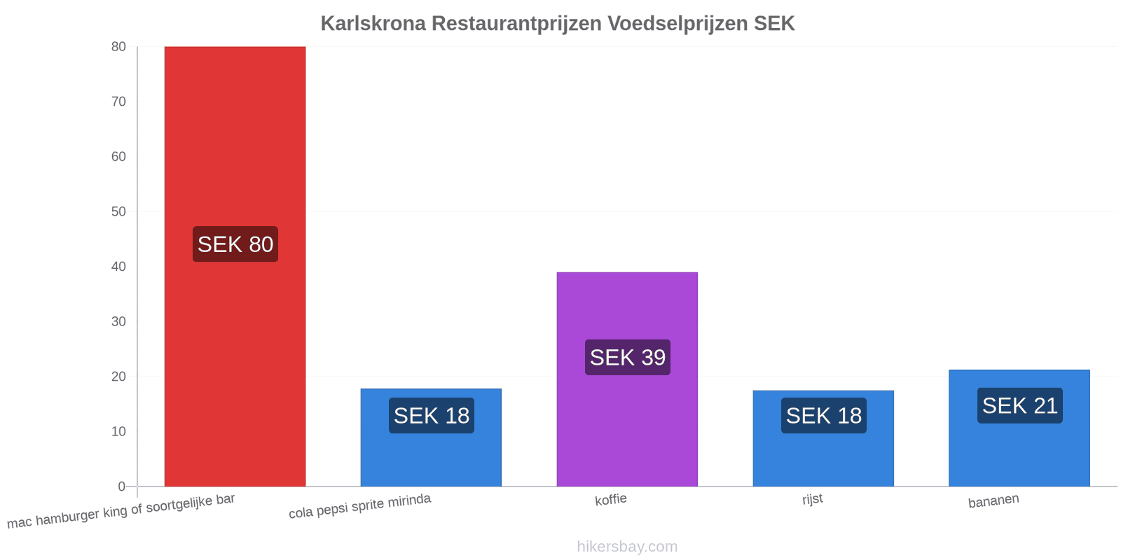 Karlskrona prijswijzigingen hikersbay.com