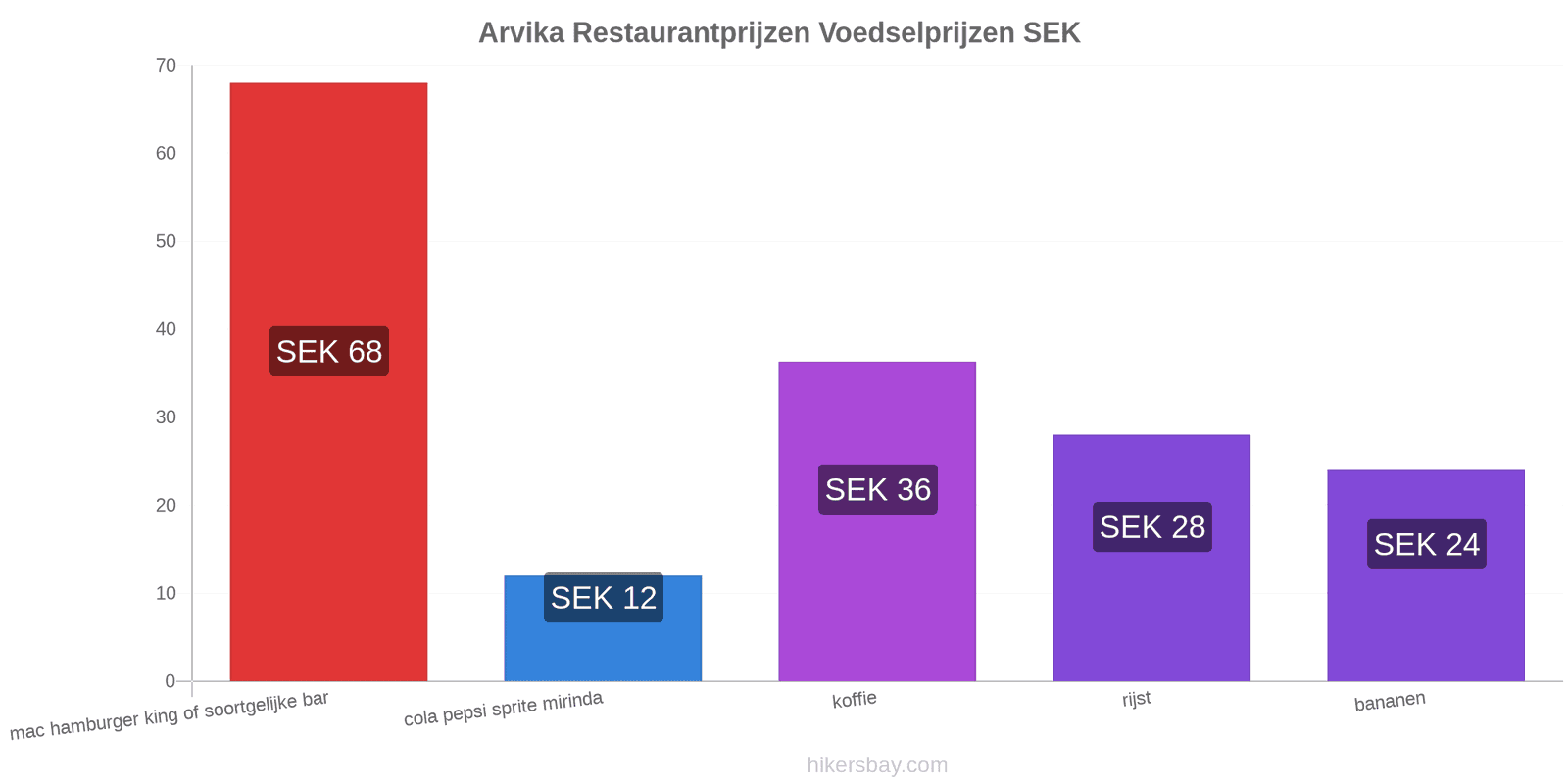 Arvika prijswijzigingen hikersbay.com