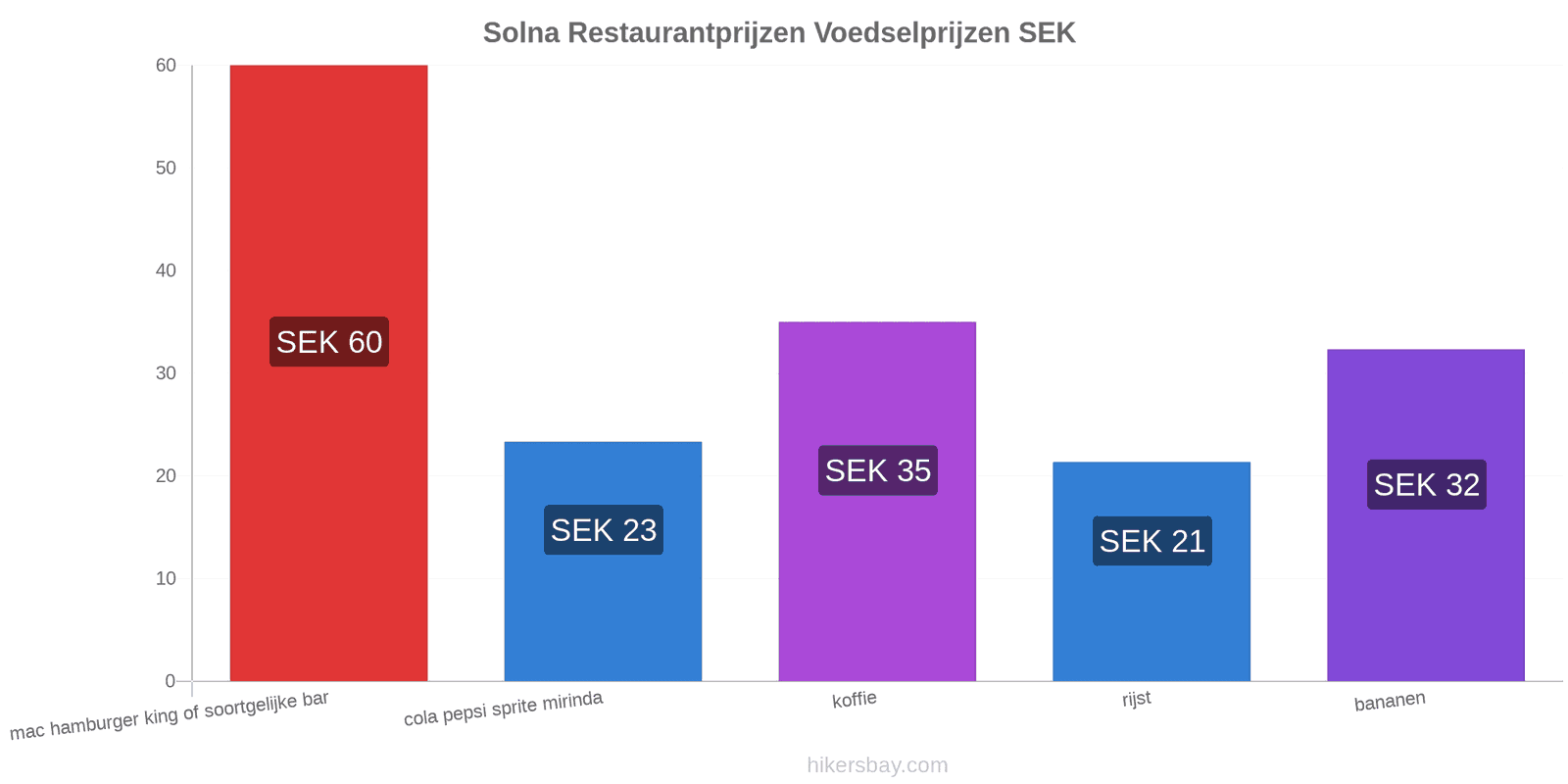 Solna prijswijzigingen hikersbay.com