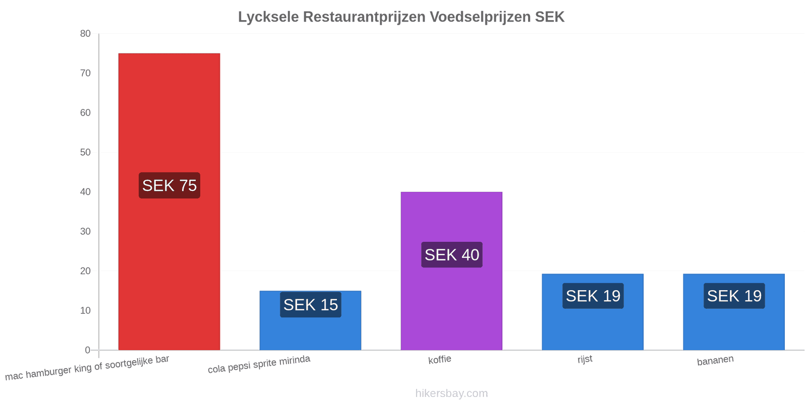 Lycksele prijswijzigingen hikersbay.com