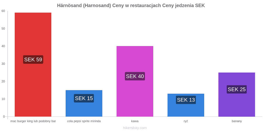 Härnösand (Harnosand) zmiany cen hikersbay.com