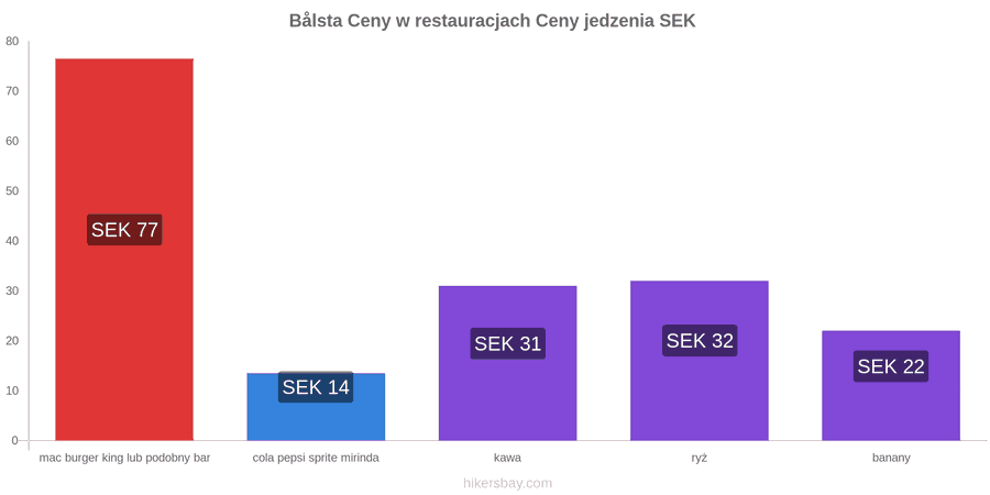 Bålsta zmiany cen hikersbay.com