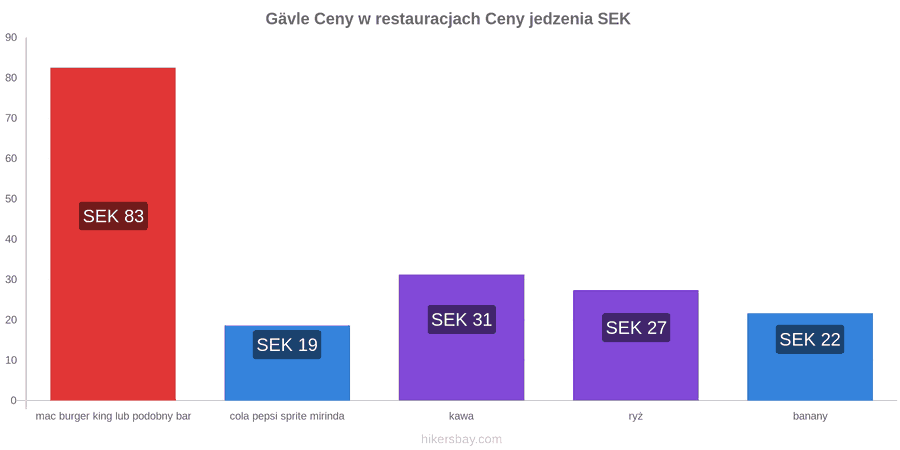 Gävle zmiany cen hikersbay.com