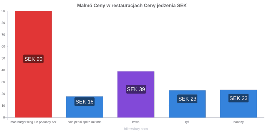 Malmö zmiany cen hikersbay.com