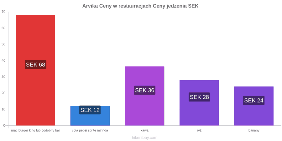 Arvika zmiany cen hikersbay.com